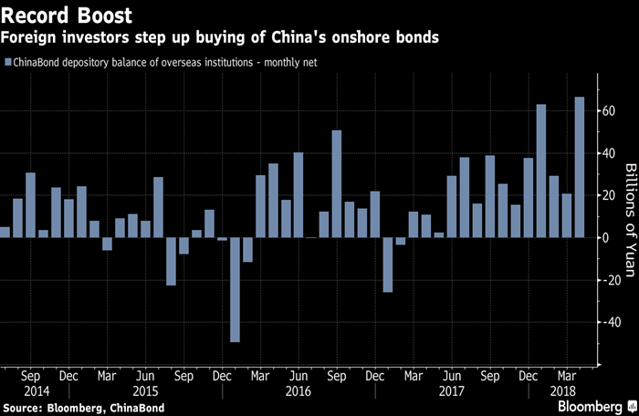 Đầu tư nước ngoài vào Trung Quốc tăng kỷ lục trong đầu năm 2018