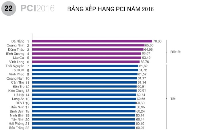 Báo cáo Chỉ số năng lực cạnh tranh cấp tỉnh PCI 2016