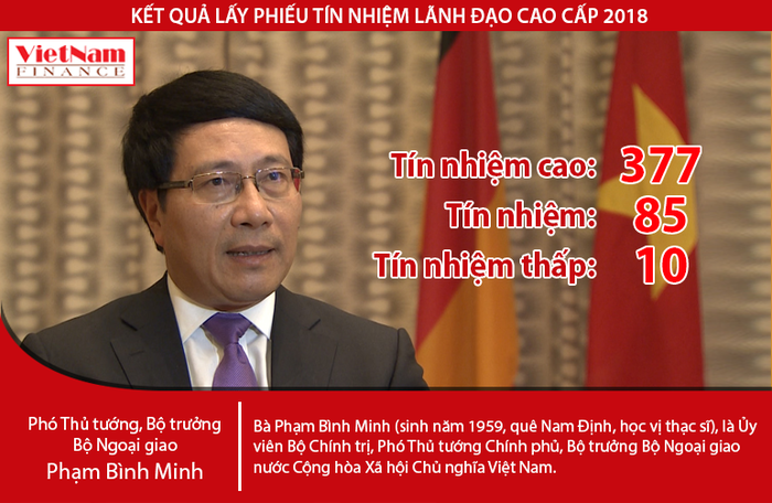 Kết quả lấy phiếu tín nhiệm: Phó Thủ tướng Phạm Bình Minh nhận 377 phiếu tín nhiệm cao