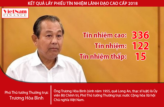Kết quả lấy phiếu tín nhiệm: Phó thủ tướng thường trực Trương Hòa Bình nhận 336 tín nhiệm cao
