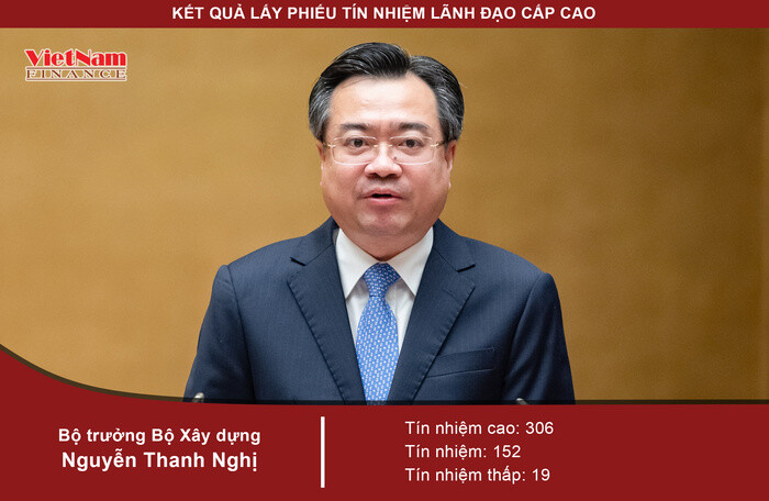 Bộ trưởng Bộ Xây dựng Nguyễn Thanh Nghị nhận được 306 phiếu tín nhiệm cao