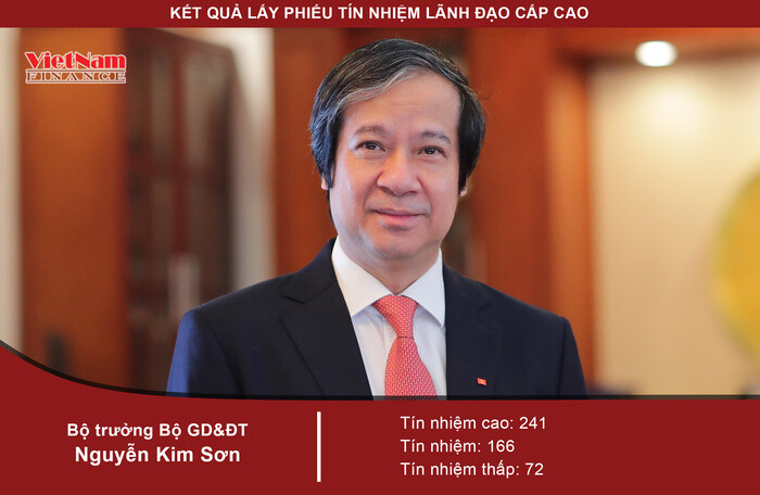 Bộ trưởng Bộ Giáo dục và Đào tạo Nguyễn Kim Sơn nhận 241 phiếu tín nhiệm cao