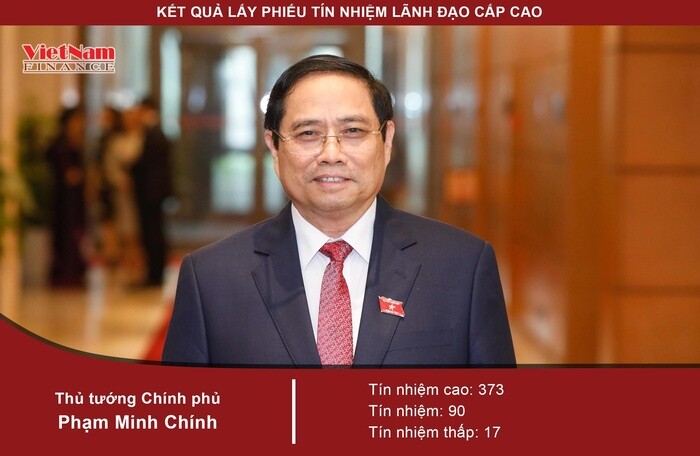 Thủ tướng Phạm Minh Chính nhận được 373 phiếu tín nhiệm cao