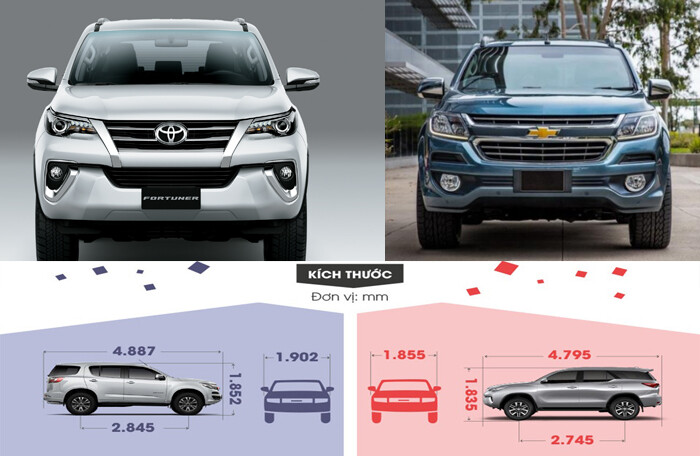 Toyota Fortuner đắt hơn Chevrolet Trailblazer 300 triệu, có nên mua?