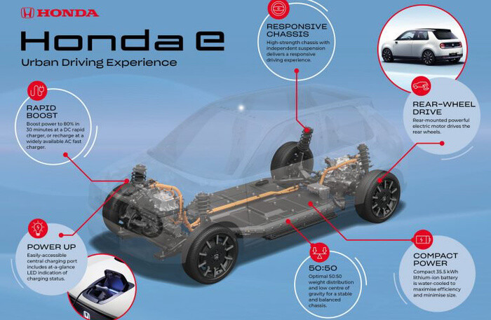 Hé lộ bất ngờ về trang bị nguồn pin trên xe chạy điện Honda e