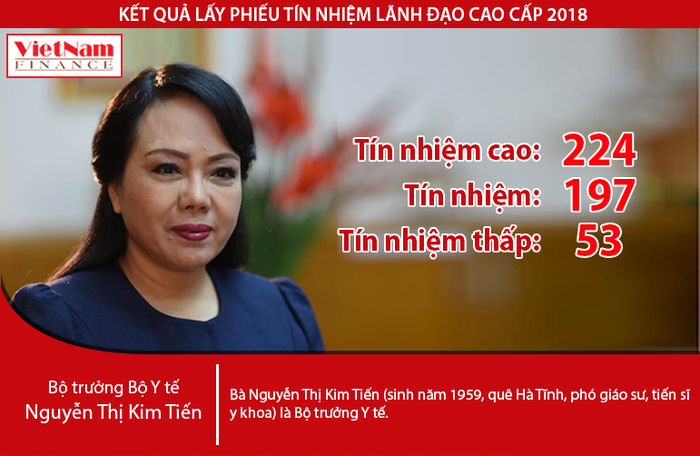 Kết quả lấy phiếu tín nhiệm Bộ trưởng Nguyễn Thị Kim Tiến: 'Lội ngược dòng' với 224 tín nhiệm cao