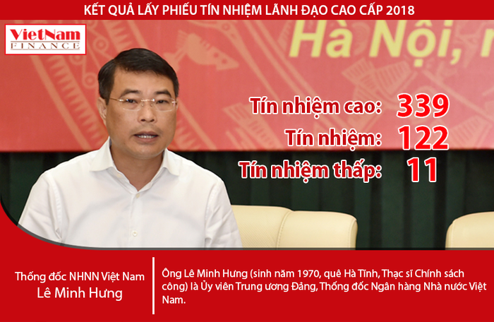 Lấy phiếu tín nhiệm: Thống đốc Lê Minh Hưng đạt 339 phiếu tín nhiệm cao