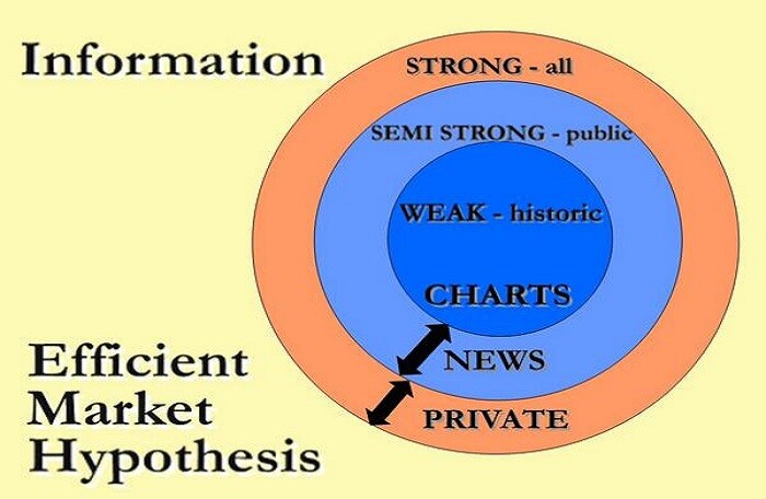 Giả thuyết thị trường hiệu quả là gì? Kiểm định thực nghiệm về giả thuyết