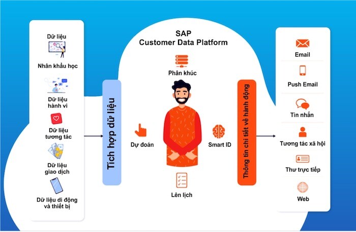 Nền tảng dữ liệu khách hàng SAP: Giải pháp thúc đẩy doanh thu