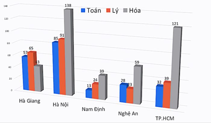 Điểm thi môn Toán từ 9 trở lên của Hà Giang gấp hơn 4,3 lần Nam Định. Đồ hoạ: Vietnamnet