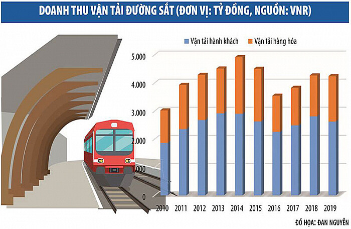 Thế kẹt của Tổng công ty Đường sắt Việt Nam