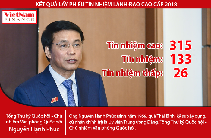Tổng thư ký Quốc hội Nguyễn Hạnh Phúc đạt 64,95% tín nhiệm cao
