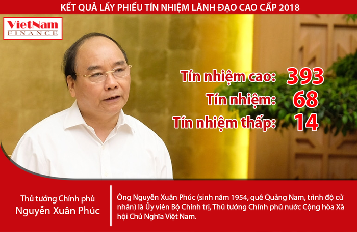 Kết quả lấy phiếu tín nhiệm Thủ tướng Nguyễn Xuân Phúc: Hơn 81% tín nhiệm cao