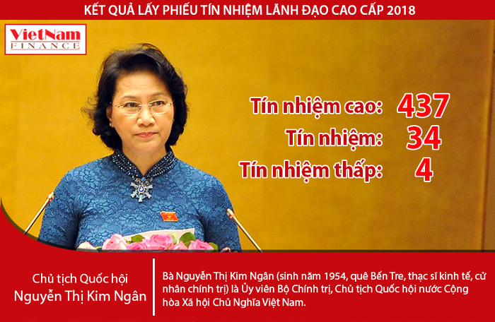 Kết quả lấy phiếu tín nhiệm Chủ tịch Quốc hội Nguyễn Thị Kim Ngân: Hơn 90% tín nhiệm cao
