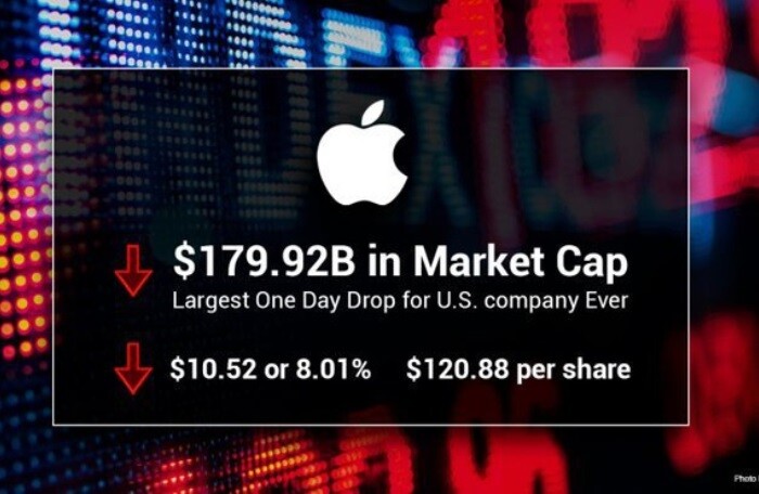 Vốn hóa Apple vừa bốc hơi 179 tỷ USD