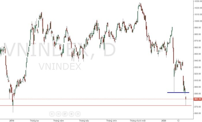 Góc nhìn chứng khoán: VN-Index 'toang' đáy, cổ phiếu vẫn có hi vọng