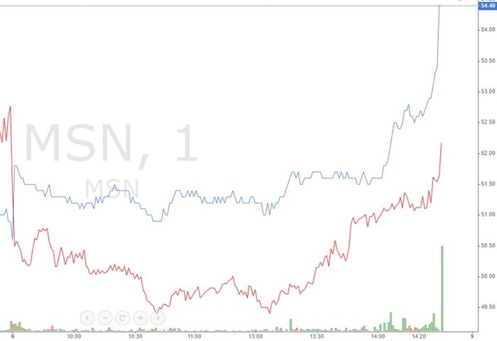 Góc nhìn chứng khoán: Thị trường đảo chiều phục hồi, 'cơn điên' mới ở MSN?