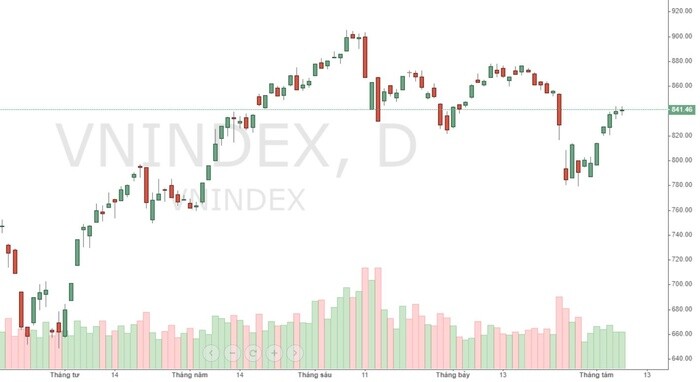Góc nhìn chứng khoán: Thị trường giằng co, cổ phiếu trụ đỡ VN-Index xanh