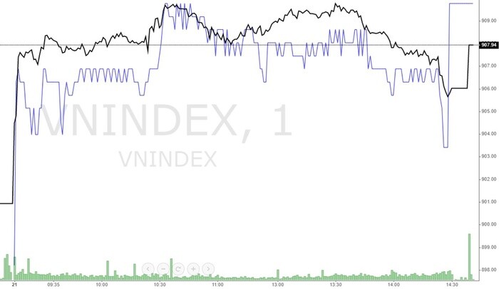 Góc nhìn chứng khoán: VN-Index vượt đỉnh, công lớn do VIC, VNM