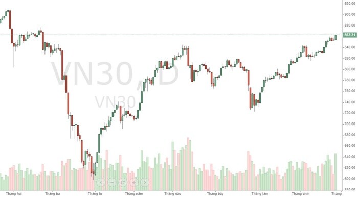 Góc nhìn chứng khoán: VN30-Index tăng vượt trội nhờ cổ phiếu ngân hàng