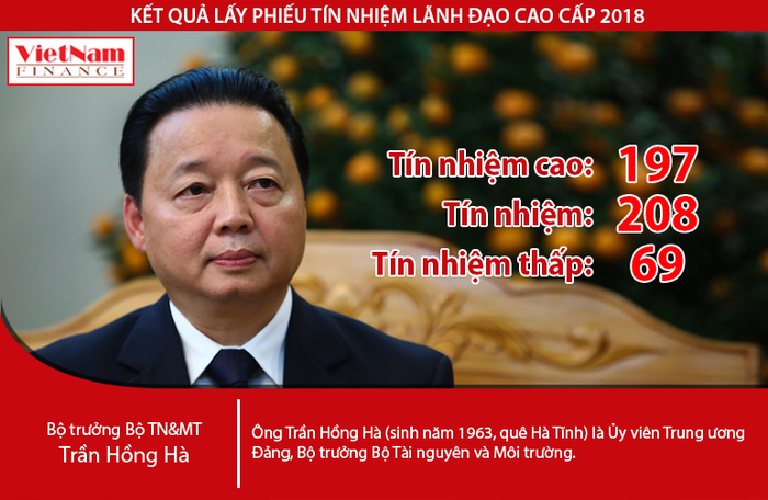 Kết quả lấy phiếu tín nhiệm Bộ trưởng Trần Hồng Hà: Hơn 40,6% tín nhiệm cao