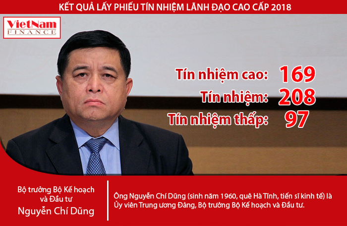 Kết quả lấy phiếu tín nhiệm Bộ trưởng Nguyễn Chí Dũng: Hơn 34,8% tín nhiệm cao