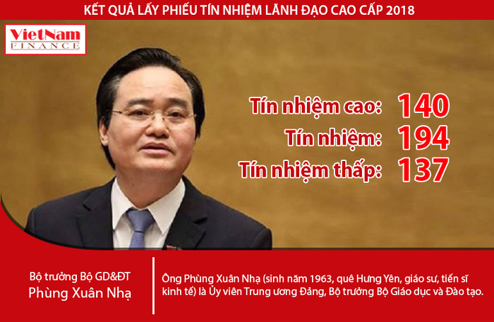 Lấy phiếu tín nhiệm: Bộ trưởng Phùng Xuân Nhạ nhận 137 phiếu 'Tín nhiệm thấp'