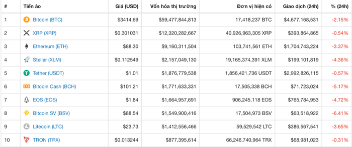 Giá tiền ảo hôm nay (12/12): Polinex bỏ phí giao dịch stablecoin USDC
