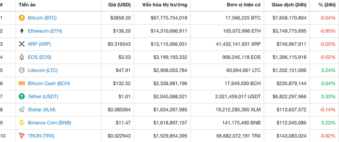 Giá tiền ảo hôm nay (2/3) Số liệu ví Bitcoin cho thấy Bitcoin đang ở chu kỳ tích lũy