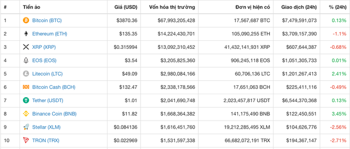 Giá tiền ảo hôm nay (4/3): Vitalik nói Ethereum giải quyết hạn chế của Bitcoin