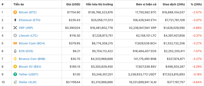 Giá tiền ảo hôm nay (10/6): 'Nếu vượt 10.000 USD, giá Bitcoin có thể lên tới 40.000 USD'