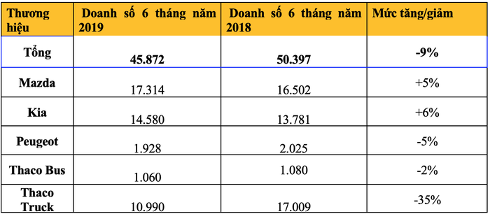 VAMA: Ô tô từ Thaco đang được ưa chuộng nhất tại Việt Nam