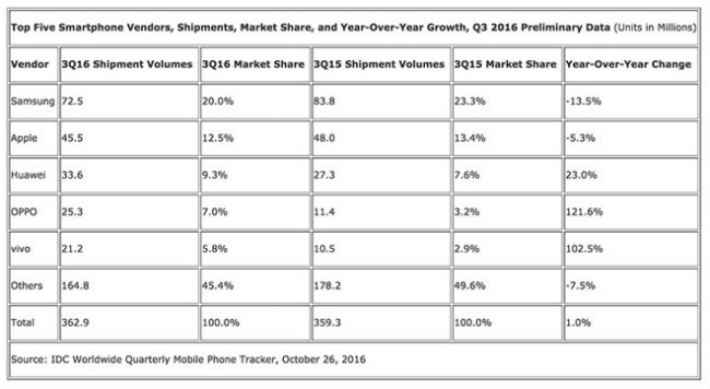 Samsung vẫn đứng số 1 về sản xuất smartphone