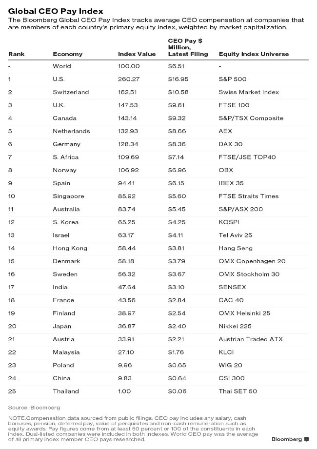 Bảng xếp hạng lương thưởng của CEO ở một số nước và vùng lãnh thổ