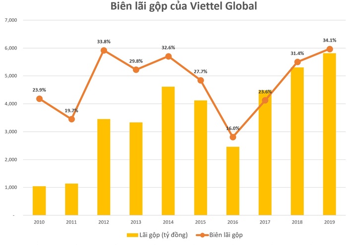 Ngày 30/1, Viettel Global công bố kết quả kinh doanh hợp nhất quý IV/2019 với cả doanh thu và lợi nhuận  ...