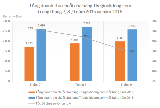 Chuỗi Thegioididong.com của Thế Giới Di Động đang tăng trưởng chậm dần