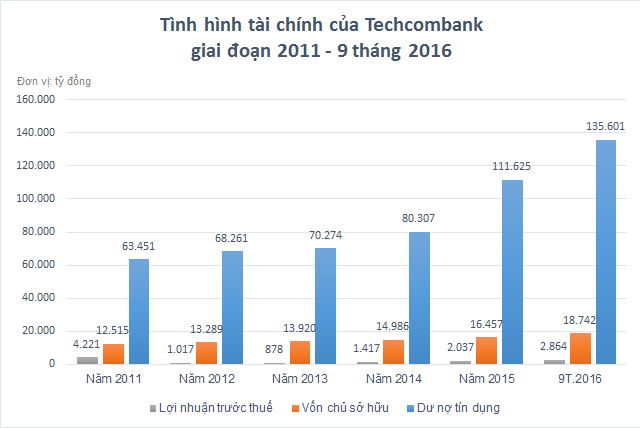 Biểu đồ tình hình tài chính của Techcombank