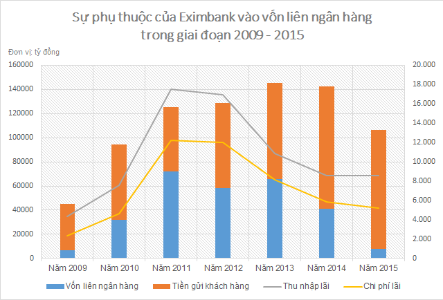 Sự phụ thuộc của Eximbank vào vốn liên ngân hàng