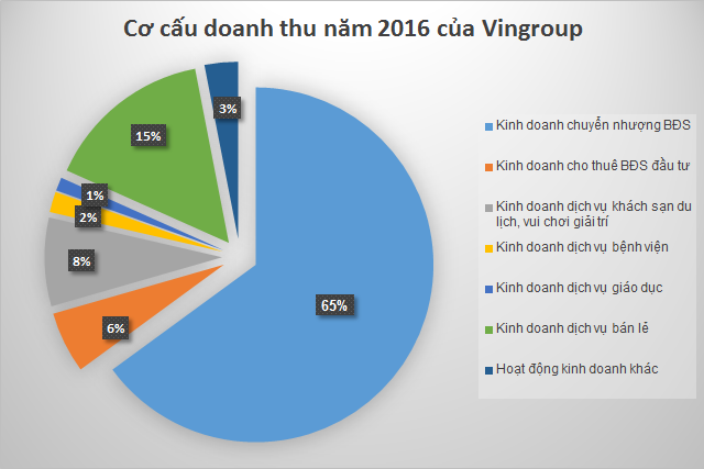 Cơ cấu doanh thu Vingroup 2016