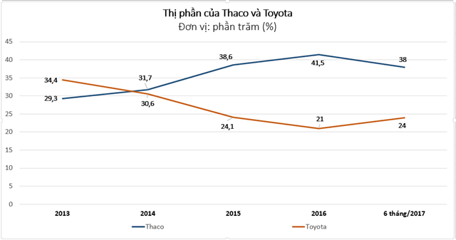 Thaco Toyota