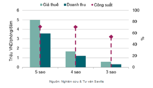 Thị trường khách sạn Đà Nẵng: Bội thực nguồn cung, giá cho thuê vẫn tăng 18% ảnh 1