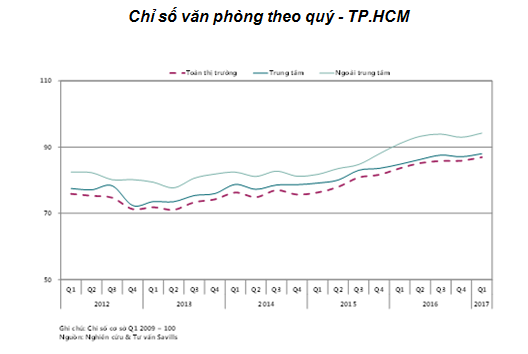Diễn biến trái chiều trong chỉ số giá nhà ở tại Hà Nội và TP. HCM ảnh 3