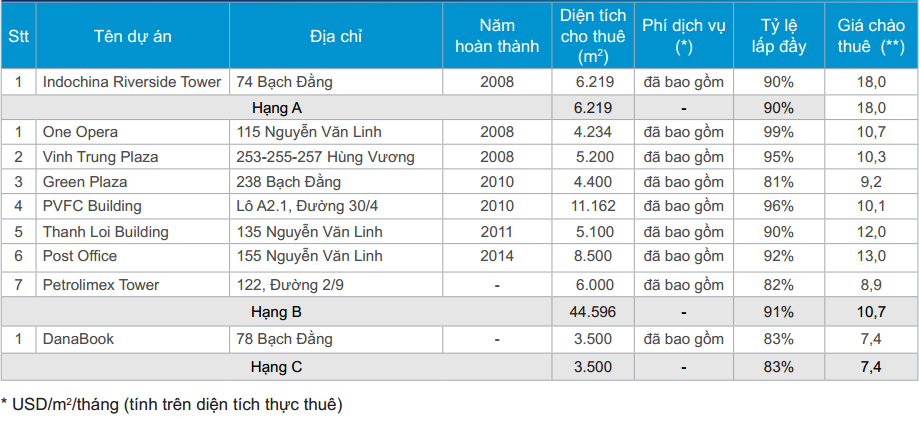 Giá thuê văn phòng hạng B, C tại Đà Nẵng sụt giảm mạnh ảnh 2