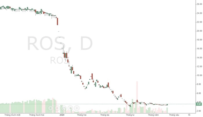 ROS là cổ phiếu tăng kém nhất trong nhịp phục hồi 2 tháng qua.