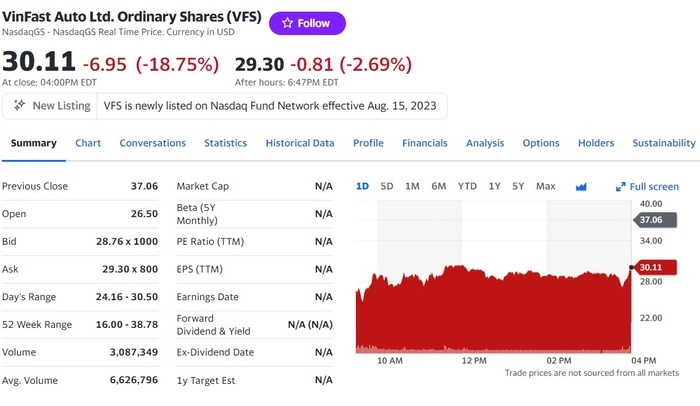 Cổ phiếu VinFast quay đầu giảm sau 1 ngày lên sàn, tỷ phú Phạm Nhật Vượng 'mất' 7 tỷ USD
