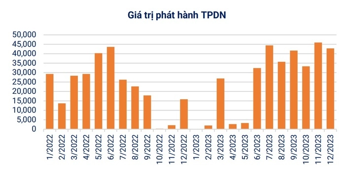 Thị trường TPDN đang dần hồi phục trở lại.