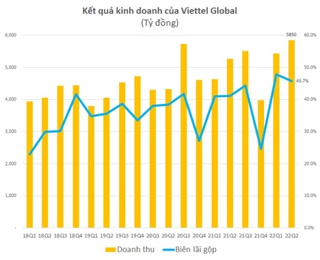 Viettel Global lãi gần 3.200 tỷ trong nửa đầu năm, gấp 3,5 lần cùng kỳ - Ảnh 1