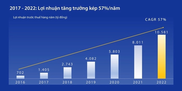 Tăng trưởng lợi nhuận h&agrave;ng năm. (Nguồn: BCTC 2016-2022)