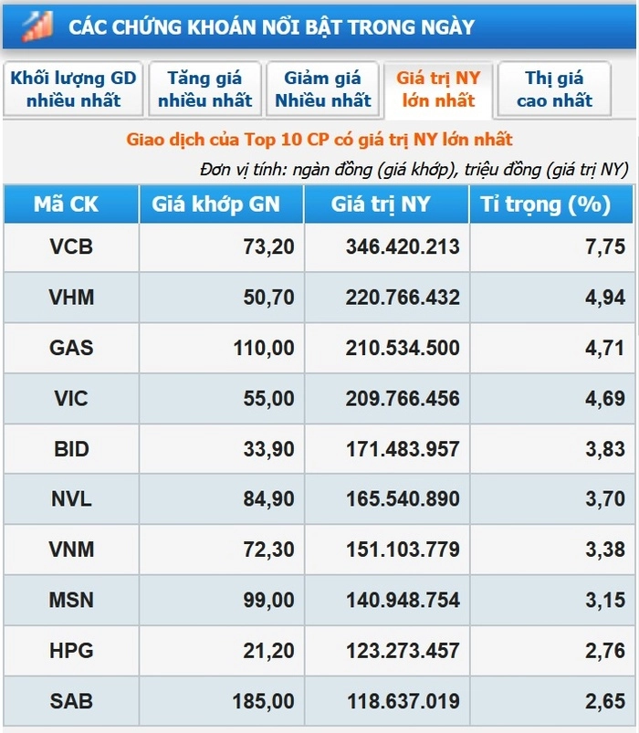 GAS vượt VIC, lọt top 3 cổ phiếu c&oacute; vốn h&oacute;a lớn nhất s&agrave;n HoSE. Nguồn ảnh: HoSE