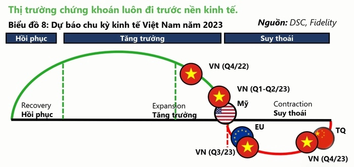 DSC dự b&aacute;o chu kỳ kinh tế của Việt Nam trong năm 2023